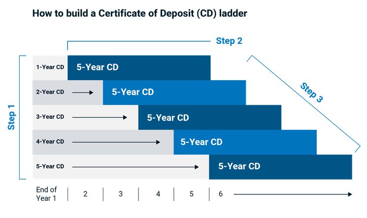 How to build a Certificate of Deposit or C D ladder. This is a diagram with three steps. Step 1: Five C Ds of varying term lengths. They all begin at the same time. The first C D has a 1 year length, the second C D has a 2 year length and so on. Step 2. As each of the five Certificate of Deposit terms end, a new 5-year C D with higher interest begins. Step 3. As a result, the new 5-year certificate of deposits end at different times. This allows for flexibility towards future investments.